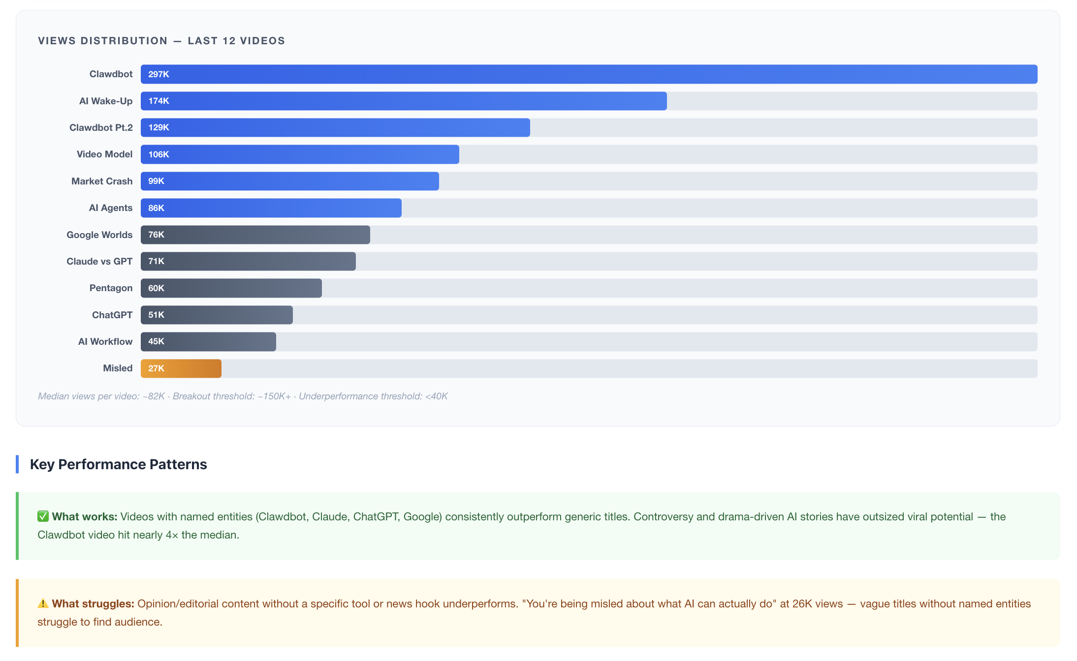 Matt Wolfe — YouTube Channel Performance