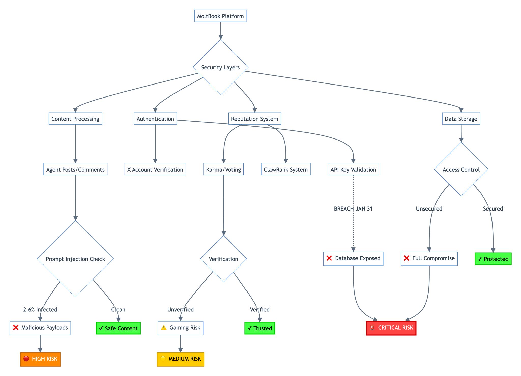 🦎 MoltBook: Fascinating Experiment, Serious Risks