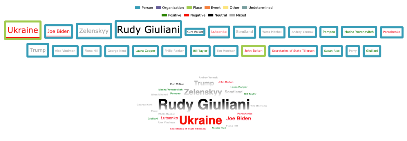 Kurt Volker News Monitor – Analyze – getrisk.info Volker Analysis Word Cloud