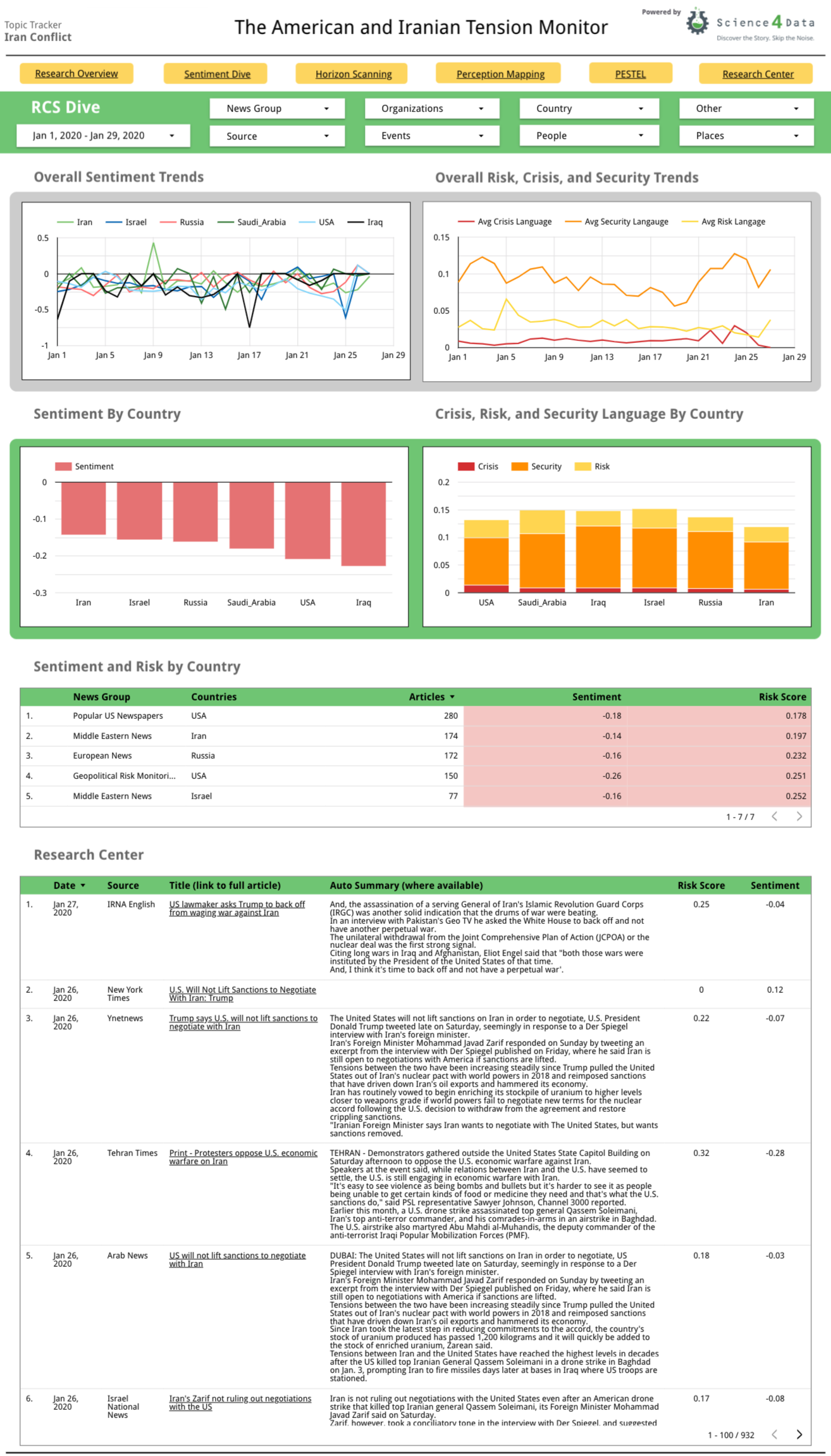 S4D American Iranian Tension Dashboard