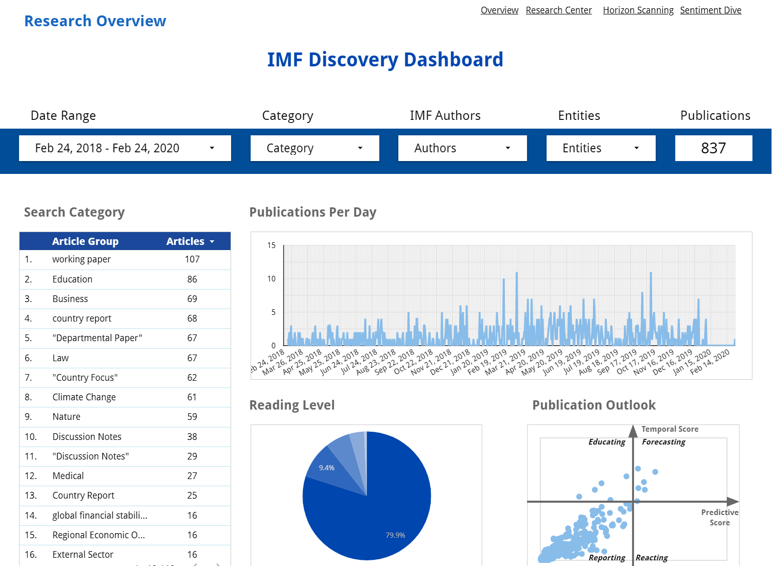IMF Website Dynamism