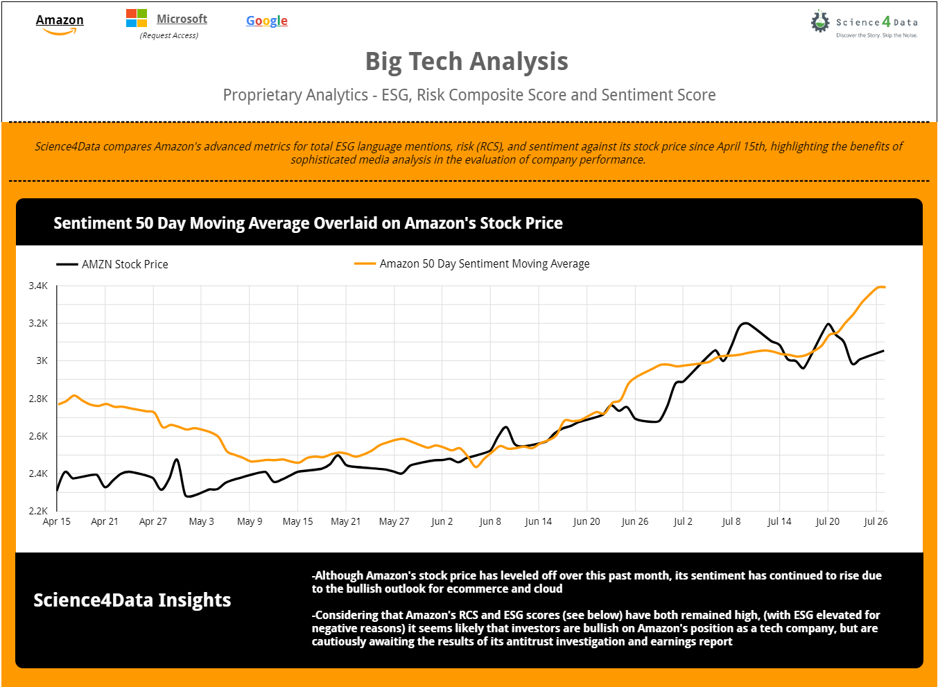 Market Sentiment Analysis - Amazon & Google